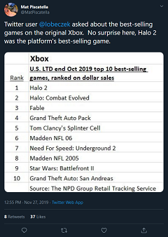 Mat Piscatella Twitter Best Selling Xbox Games